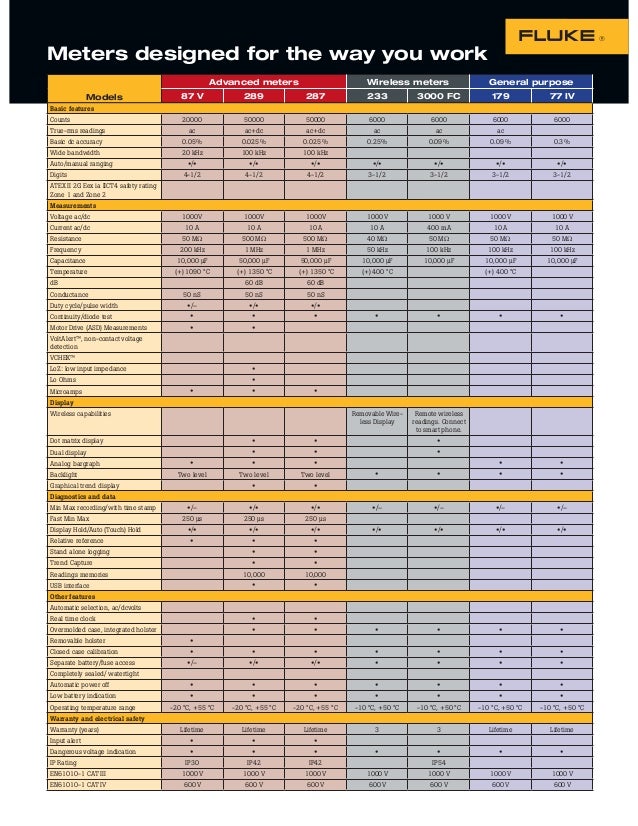Brosur Fluke Multimeter Selection Guide. Hubungi PT. Siwali Swantika