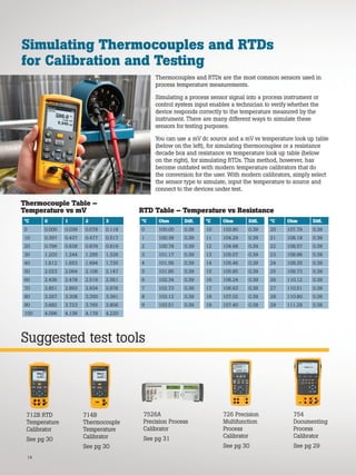 Thermocouple Table –
Temperature vs mV RTD Table – Temperature vs Resistance
14
Suggested test tools
Simulating Thermocouples and RTDs
for Calibration and Testing
Thermocouples and RTDs are the most common sensors used in
process temperature measurements.
Simulating a process sensor signal into a process instrument or
control system input enables a technician to verify whether the
device responds correctly to the temperature measured by the
instrument. There are many different ways to simulate these
sensors for testing purposes.
You can use a mV dc source and a mV vs temperature look up table
(below on the left), for simulating thermocouples or a resistance
decade box and resistance vs temperature look up table (below
on the right), for simulating RTDs. This method, however, has
become outdated with modern temperature calibrators that do
the conversion for the user. With modern calibrators, simply select
the sensor type to simulate, input the temperature to source and
connect to the devices under test.
°C 0 1 2 3
0 0.000 0.039 0.079 0.119
10 0.397 0.437 0.477 0.517
20 0.796 0.838 0.879 0.919
30 1.203 1.244 1.285 1.326
40 1.612 1.653 1.694 1.735
50 2.023 2.064 2.106 2.147
60 2.436 2.478 2.519 2.561
70 2.851 2.893 2.934 2.976
80 3.267 3.308 3.350 3.391
90 3.682 3.723 3.765 3.806
100 4.096 4.136 4.179 4.220
°C Ohm Diff.
0 100.00 0.39
1 100.39 0.39
2 100.78 0.39
3 101.17 0.39
4 101.56 0.39
5 101.95 0.39
6 102.34 0.39
7 102.73 0.39
8 103.12 0.39
9 103.51 0.39
°C Ohm Diff.
10 103.90 0.39
11 104.29 0.39
12 104.68 0.39
13 105.07 0.39
14 105.46 0.39
15 105.85 0.39
16 106.24 0.39
17 106.63 0.39
18 107.02 0.39
19 107.40 0.38
°C Ohm Diff.
20 107.79 0.39
21 108.18 0.39
22 108.57 0.39
23 108.96 0.39
24 109.35 0.39
25 109.73 0.39
26 110.12 0.39
27 110.51 0.39
28 110.90 0.39
29 111.28 0.38
7526A
Precision Process
Calibrator
See pg 31
726 Precision
Multifunction
Process
Calibrator
See pg 30
754
Documenting
Process
Calibrator
See pg 29
714B
Thermocouple
Temperature
Calibrator
See pg 30
712B RTD
Temperature
Calibrator
See pg 30
 