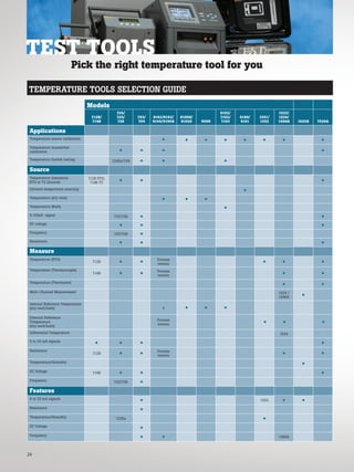 TEST TOOLS
Pick the right temperature tool for you
28
Models
712B/
714B
724/
725/
726
753/
754
9142/9143/
9144/9190A
9100S/
9102S 9009
6102/
7102/
7103
4180/
4181
1551/
1552
1523/
1524/
1586A 1620A 7526A
Applications
Temperature sensor calibration • • • • • • • •
Temperature transmitter
calibration • • • •
Temperature Switch testing 725Ex/726 • • •
Source
Temperature simulation
RTD or TC (Source)
712B RTD,
714B TC • • •
Infrared temperature sourcing
•
Temperature (dry well)
• • •
Temperature (Bath)
•
4-20mA signal 725/726 • •
DC voltage
• • •
Frequency 725/726 •
Resistance
• • •
Measure
Temperature (RTD)
712B • • Process
version • • •
Temperature (Thermocouple)
714B • • Process
version • •
Temperature (Thermistor)
• •
Multi-Channel Measurement 1524 /
1586A •
Internal Reference Temperature
(dry-well/bath) x • • •
External Reference
Temperature
(dry-well/bath)
Process
version • • •
Differential Temperature 1524
4 to 20 mA signals
• • • •
Resistance
712B • • Process
version • •
Temperature/Humidity
•
DC Voltage 714B • • •
Frequency 725/726 •
Features
4 to 20 mA signals
• 1552 • •
Resistance
•
Temperature/Humidity 725Ex •
DC Voltage
•
Frequency
• • 1586A
TEMPERATURE TOOLS SELECTION GUIDE
 