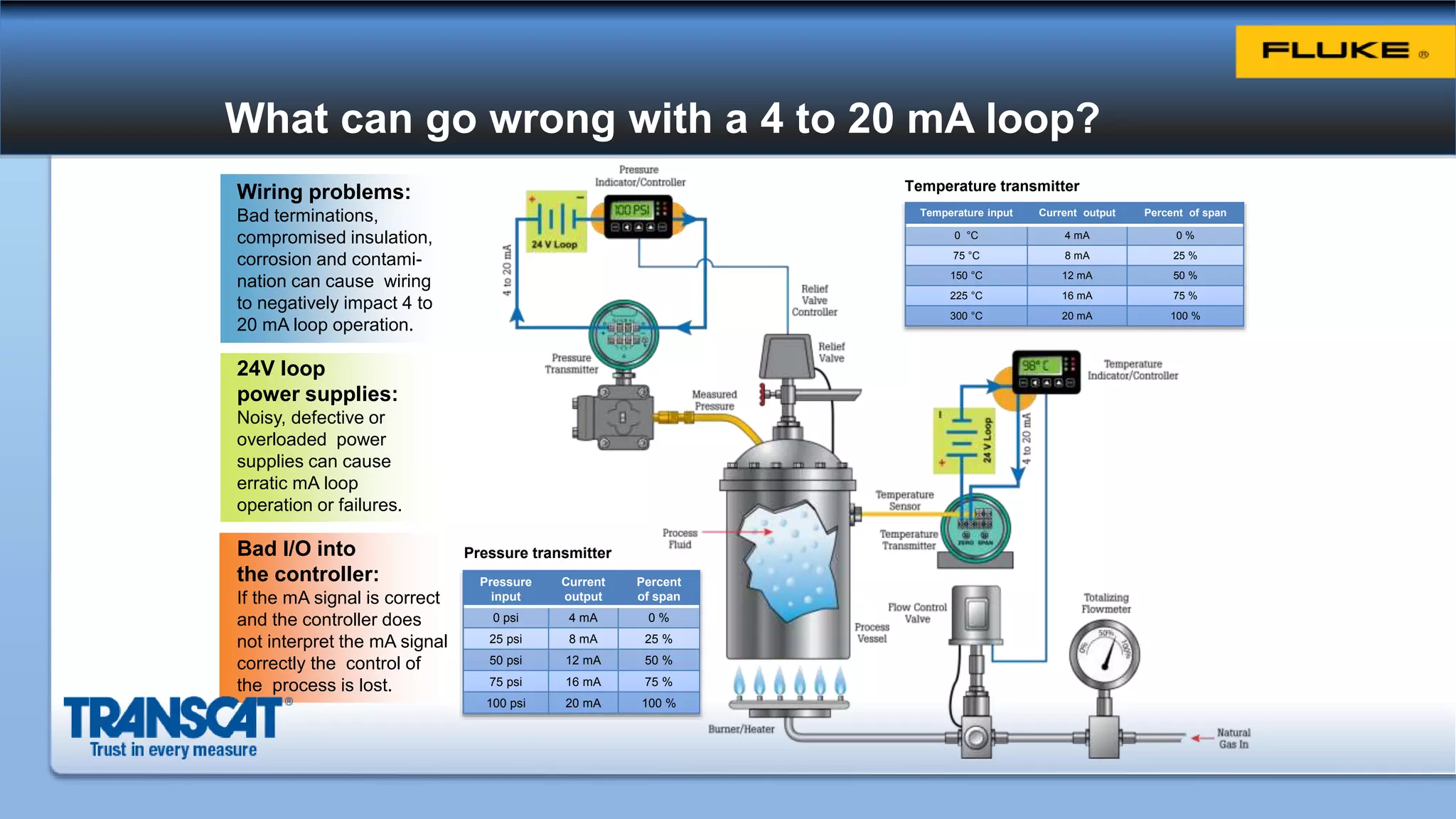 What can go wrong with a 4 to 20 mA loop?
Pressure
input
Current
output
Percent
of span
0 psi 4 mA 0 %
25 psi 8 mA 25 %
50 psi 12 mA 50 %
75 psi 16 mA 75 %
100 psi 20 mA 100 %
Pressure transmitter
Wiring problems:
Bad terminations,
compromised insulation,
corrosion and contami-
nation can cause wiring
to negatively impact 4 to
20 mA loop operation.
24V loop
power supplies:
Noisy, defective or
overloaded power
supplies can cause
erratic mA loop
operation or failures.
Bad I/O into
the controller:
If the mA signal is correct
and the controller does
not interpret the mA signal
correctly the control of
the process is lost.
Temperature input Current output Percent of span
0 °C 4 mA 0 %
75 °C 8 mA 25 %
150 °C 12 mA 50 %
225 °C 16 mA 75 %
300 °C 20 mA 100 %
Temperature transmitter
 