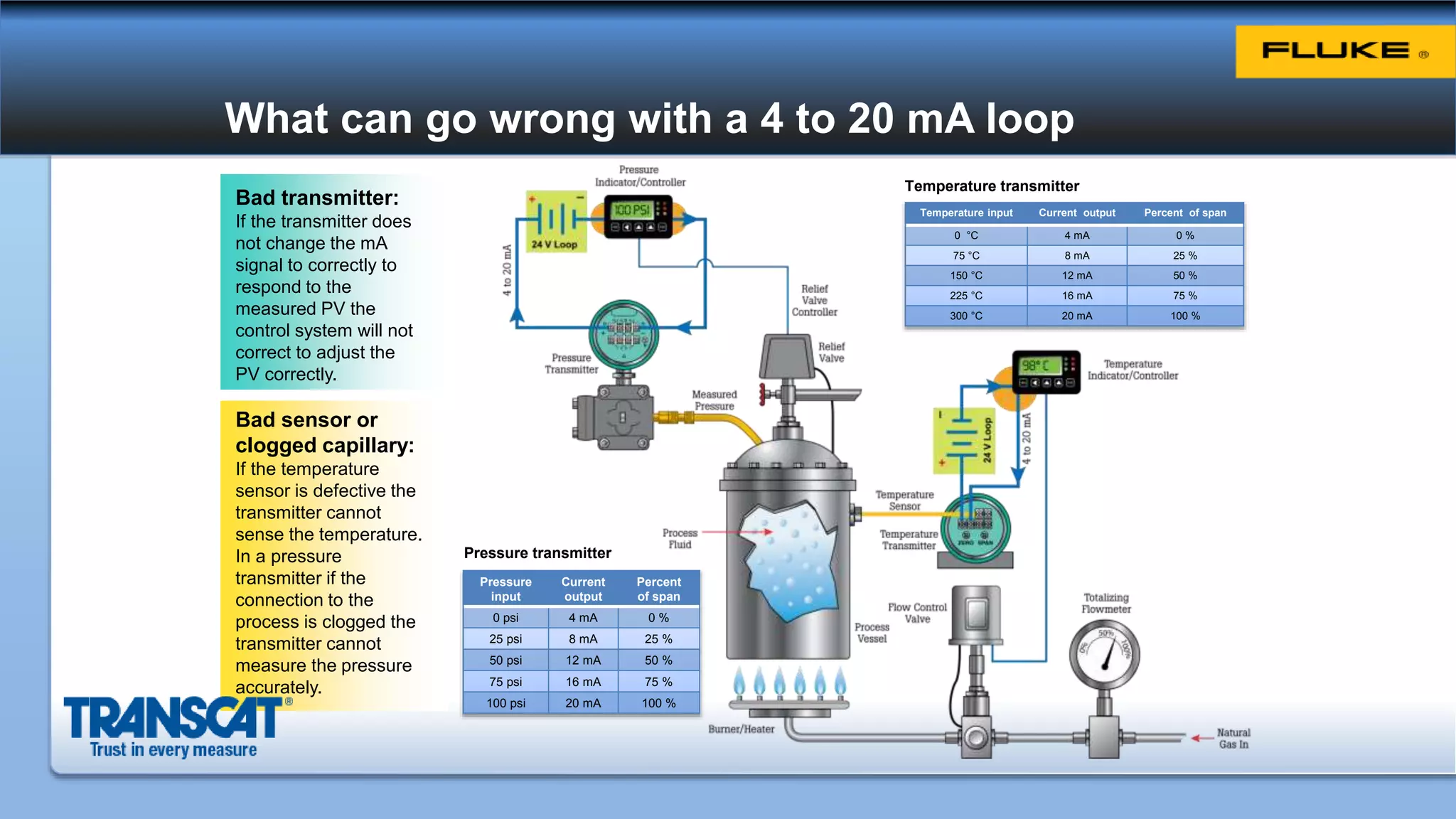 What can go wrong with a 4 to 20 mA loop
Pressure
input
Current
output
Percent
of span
0 psi 4 mA 0 %
25 psi 8 mA 25 %
50 psi 12 mA 50 %
75 psi 16 mA 75 %
100 psi 20 mA 100 %
Pressure transmitter
Bad transmitter:
If the transmitter does
not change the mA
signal to correctly to
respond to the
measured PV the
control system will not
correct to adjust the
PV correctly.
Bad sensor or
clogged capillary:
If the temperature
sensor is defective the
transmitter cannot
sense the temperature.
In a pressure
transmitter if the
connection to the
process is clogged the
transmitter cannot
measure the pressure
accurately.
Temperature input Current output Percent of span
0 °C 4 mA 0 %
75 °C 8 mA 25 %
150 °C 12 mA 50 %
225 °C 16 mA 75 %
300 °C 20 mA 100 %
Temperature transmitter
 