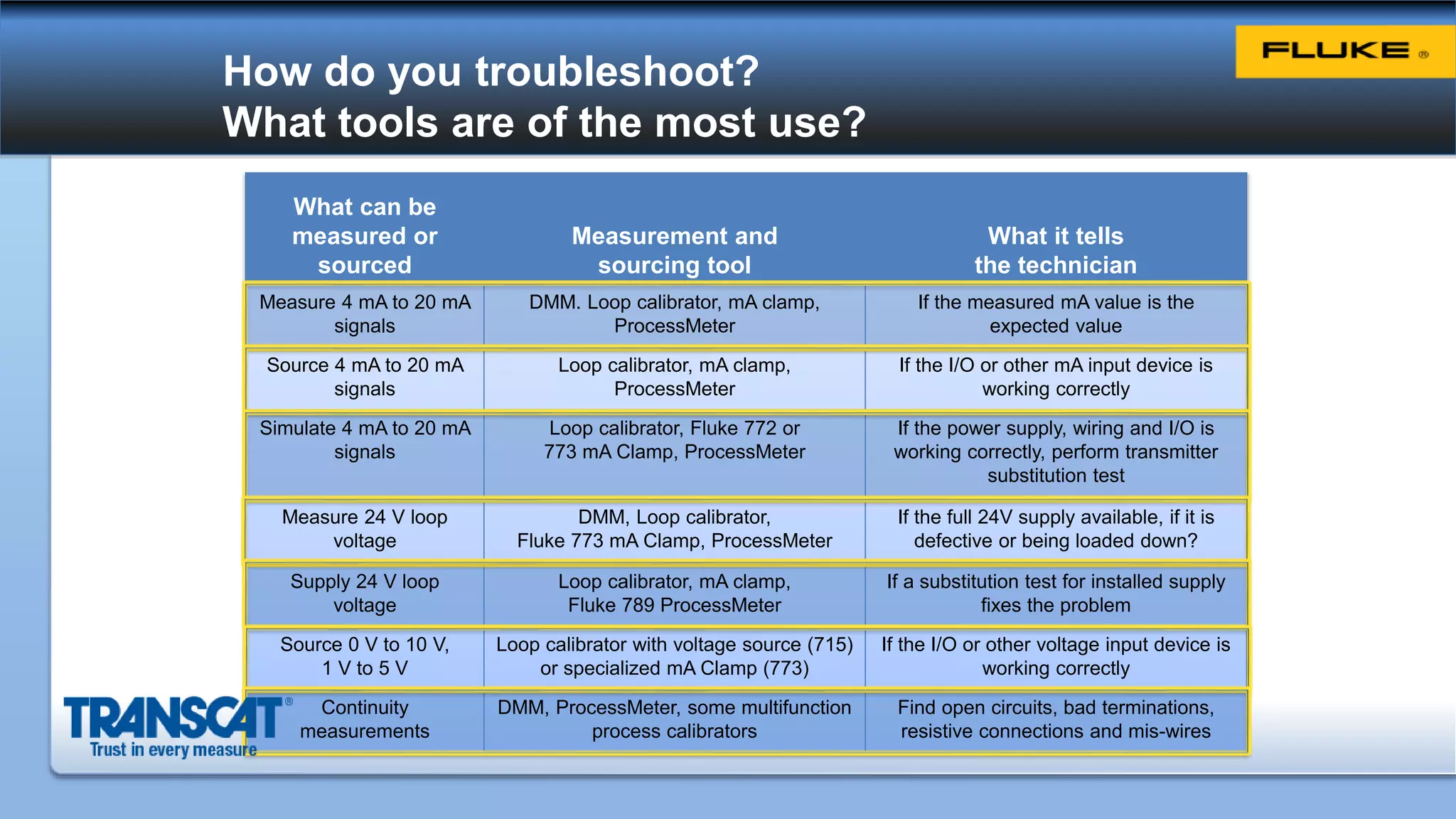 How do you troubleshoot?
What tools are of the most use?
What can be
measured or
sourced
Measurement and
sourcing tool
What it tells
the technician
Measure 4 mA to 20 mA
signals
DMM. Loop calibrator, mA clamp,
ProcessMeter
If the measured mA value is the
expected value
Source 4 mA to 20 mA
signals
Loop calibrator, mA clamp,
ProcessMeter
If the I/O or other mA input device is
working correctly
Simulate 4 mA to 20 mA
signals
Loop calibrator, Fluke 772 or
773 mA Clamp, ProcessMeter
If the power supply, wiring and I/O is
working correctly, perform transmitter
substitution test
Measure 24 V loop
voltage
DMM, Loop calibrator,
Fluke 773 mA Clamp, ProcessMeter
If the full 24V supply available, if it is
defective or being loaded down?
Supply 24 V loop
voltage
Loop calibrator, mA clamp,
Fluke 789 ProcessMeter
If a substitution test for installed supply
fixes the problem
Source 0 V to 10 V,
1 V to 5 V
Loop calibrator with voltage source (715)
or specialized mA Clamp (773)
If the I/O or other voltage input device is
working correctly
Continuity
measurements
DMM, ProcessMeter, some multifunction
process calibrators
Find open circuits, bad terminations,
resistive connections and mis-wires
 