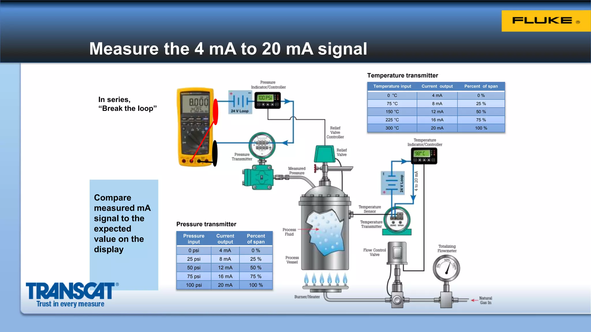 Measure the 4 mA to 20 mA signal
In series,
“Break the loop”
Temperature input Current output Percent of span
0 °C 4 mA 0 %
75 °C 8 mA 25 %
150 °C 12 mA 50 %
225 °C 16 mA 75 %
300 °C 20 mA 100 %
Temperature transmitter
Pressure
input
Current
output
Percent
of span
0 psi 4 mA 0 %
25 psi 8 mA 25 %
50 psi 12 mA 50 %
75 psi 16 mA 75 %
100 psi 20 mA 100 %
Pressure transmitter
Compare
measured mA
signal to the
expected
value on the
display
 