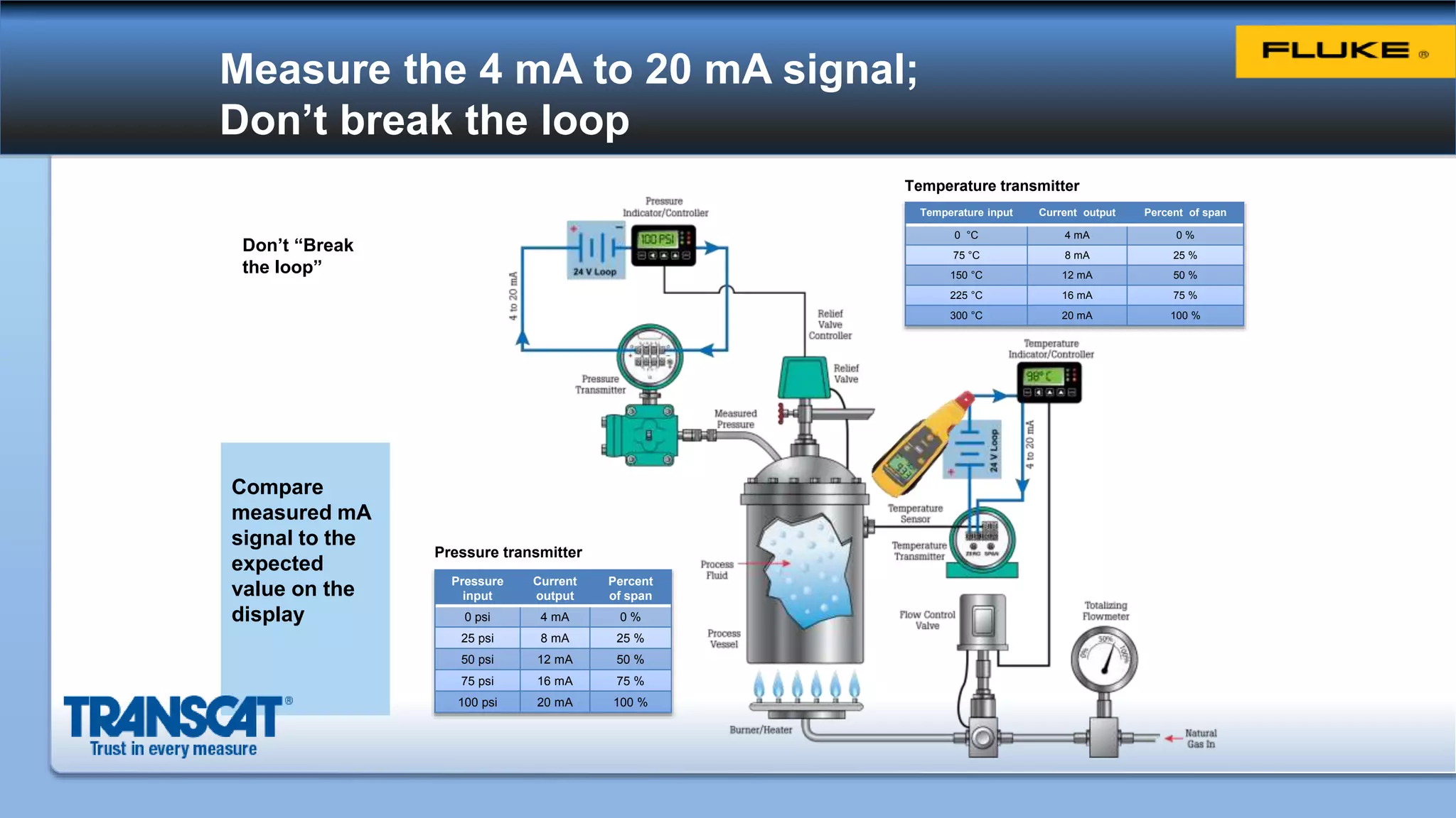 Measure the 4 mA to 20 mA signal;
Don’t break the loop
Don’t “Break
the loop”
Temperature input Current output Percent of span
0 °C 4 mA 0 %
75 °C 8 mA 25 %
150 °C 12 mA 50 %
225 °C 16 mA 75 %
300 °C 20 mA 100 %
Temperature transmitter
Pressure
input
Current
output
Percent
of span
0 psi 4 mA 0 %
25 psi 8 mA 25 %
50 psi 12 mA 50 %
75 psi 16 mA 75 %
100 psi 20 mA 100 %
Pressure transmitter
Compare
measured mA
signal to the
expected
value on the
display
 