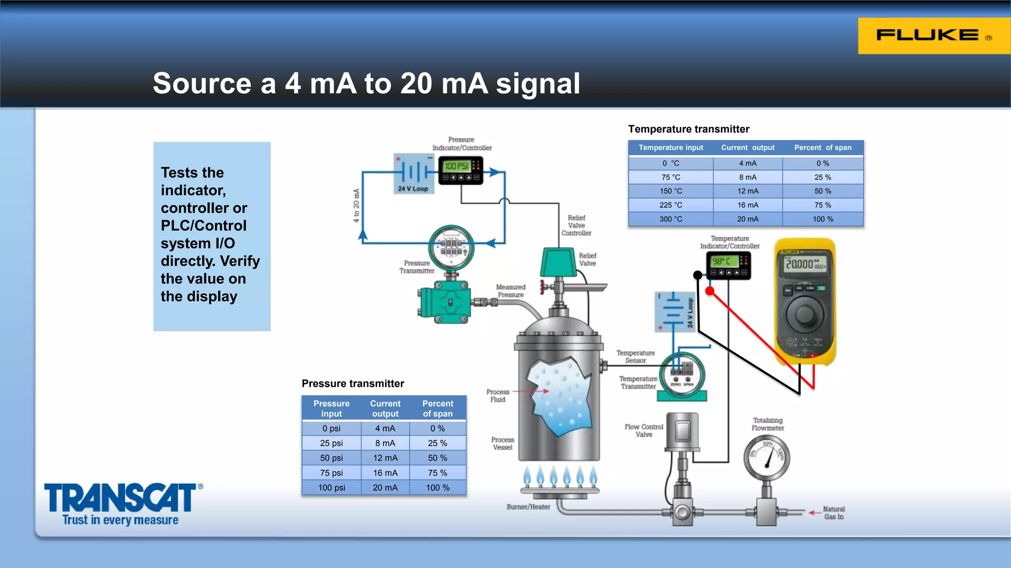 Source a 4 mA to 20 mA signal
Temperature input Current output Percent of span
0 °C 4 mA 0 %
75 °C 8 mA 25 %
150 °C 12 mA 50 %
225 °C 16 mA 75 %
300 °C 20 mA 100 %
Temperature transmitter
Pressure
input
Current
output
Percent
of span
0 psi 4 mA 0 %
25 psi 8 mA 25 %
50 psi 12 mA 50 %
75 psi 16 mA 75 %
100 psi 20 mA 100 %
Pressure transmitter
Tests the
indicator,
controller or
PLC/Control
system I/O
directly. Verify
the value on
the display
 