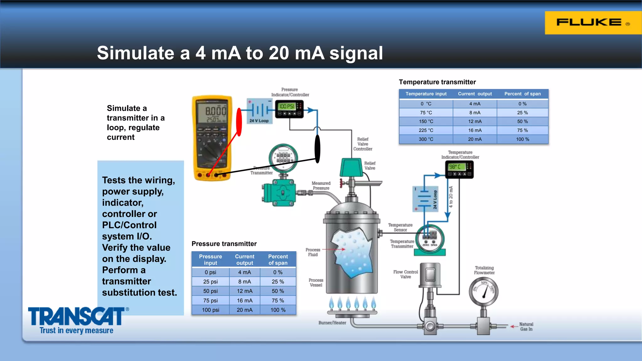 Simulate a 4 mA to 20 mA signal
Simulate a
transmitter in a
loop, regulate
current
Temperature input Current output Percent of span
0 °C 4 mA 0 %
75 °C 8 mA 25 %
150 °C 12 mA 50 %
225 °C 16 mA 75 %
300 °C 20 mA 100 %
Temperature transmitter
Pressure
input
Current
output
Percent
of span
0 psi 4 mA 0 %
25 psi 8 mA 25 %
50 psi 12 mA 50 %
75 psi 16 mA 75 %
100 psi 20 mA 100 %
Pressure transmitter
Tests the wiring,
power supply,
indicator,
controller or
PLC/Control
system I/O.
Verify the value
on the display.
Perform a
transmitter
substitution test.
 