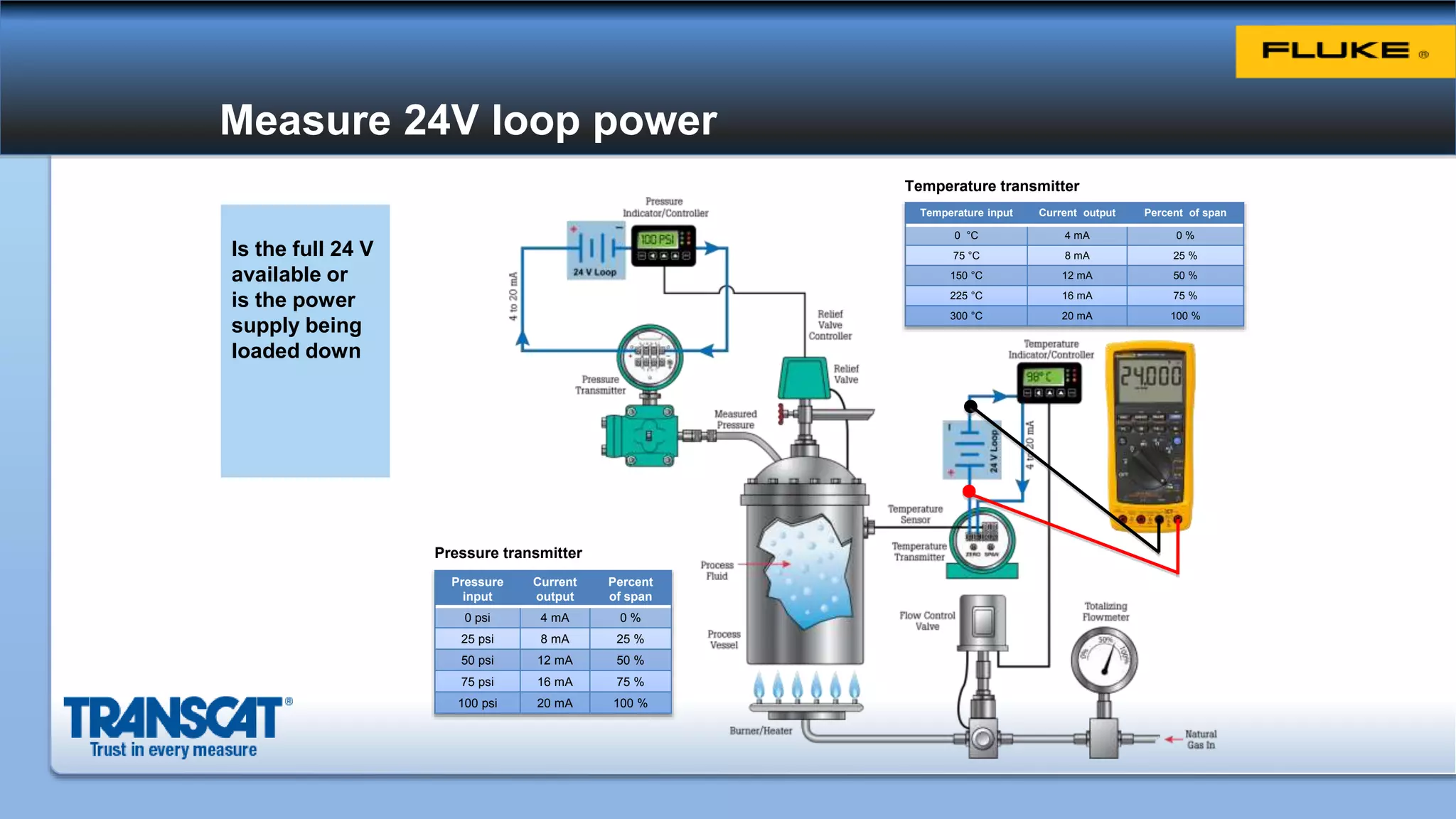 Measure 24V loop power
Temperature input Current output Percent of span
0 °C 4 mA 0 %
75 °C 8 mA 25 %
150 °C 12 mA 50 %
225 °C 16 mA 75 %
300 °C 20 mA 100 %
Temperature transmitter
Pressure
input
Current
output
Percent
of span
0 psi 4 mA 0 %
25 psi 8 mA 25 %
50 psi 12 mA 50 %
75 psi 16 mA 75 %
100 psi 20 mA 100 %
Pressure transmitter
Is the full 24 V
available or
is the power
supply being
loaded down
 
