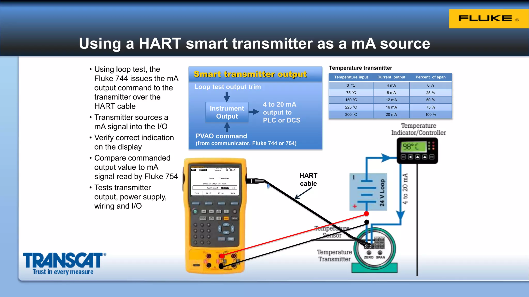 Using a HART smart transmitter as a mA source
• Using loop test, the
Fluke 744 issues the mA
output command to the
transmitter over the
HART cable
• Transmitter sources a
mA signal into the I/O
• Verify correct indication
on the display
• Compare commanded
output value to mA
signal read by Fluke 754
• Tests transmitter
output, power supply,
wiring and I/O
HART
cable
Temperature input Current output Percent of span
0 °C 4 mA 0 %
75 °C 8 mA 25 %
150 °C 12 mA 50 %
225 °C 16 mA 75 %
300 °C 20 mA 100 %
Temperature transmitter
Instrument
Output
4 to 20 mA
output to
PLC or DCS
PVAO command
(from communicator, Fluke 744 or 754)
Loop test output trim
Smart transmitter output
 