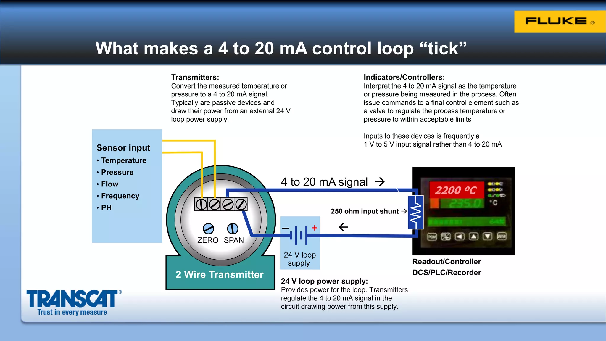 24 V loop
supply
+–
What makes a 4 to 20 mA control loop “tick”
Indicators/Controllers:
Interpret the 4 to 20 mA signal as the temperature
or pressure being measured in the process. Often
issue commands to a final control element such as
a valve to regulate the process temperature or
pressure to within acceptable limits
Inputs to these devices is frequently a
1 V to 5 V input signal rather than 4 to 20 mA
ZERO SPAN
2200 ºC
4 to 20 mA
2 Wire Transmitter
Sensor input
• Temperature
• Pressure
• Flow
• Frequency
• PH
Readout/Controller
DCS/PLC/Recorder
250 ohm input shunt 
4 to 20 mA signal 

24 V loop power supply:
Provides power for the loop. Transmitters
regulate the 4 to 20 mA signal in the
circuit drawing power from this supply.
Transmitters:
Convert the measured temperature or
pressure to a 4 to 20 mA signal.
Typically are passive devices and
draw their power from an external 24 V
loop power supply.
 