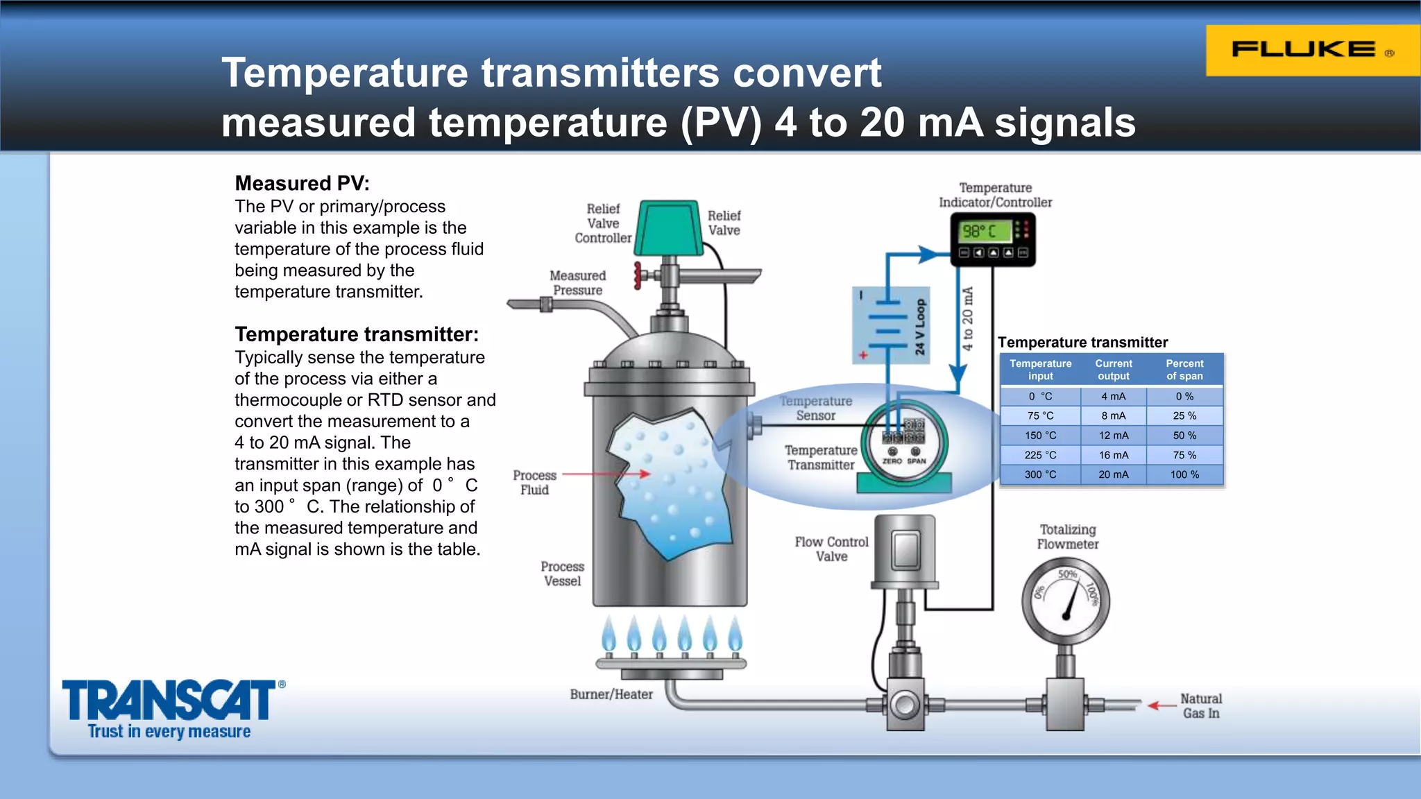 Temperature transmitters convert
measured temperature (PV) 4 to 20 mA signals
Measured PV:
The PV or primary/process
variable in this example is the
temperature of the process fluid
being measured by the
temperature transmitter.
Temperature transmitter:
Typically sense the temperature
of the process via either a
thermocouple or RTD sensor and
convert the measurement to a
4 to 20 mA signal. The
transmitter in this example has
an input span (range) of 0 °C
to 300 °C. The relationship of
the measured temperature and
mA signal is shown is the table.
Temperature
input
Current
output
Percent
of span
0 °C 4 mA 0 %
75 °C 8 mA 25 %
150 °C 12 mA 50 %
225 °C 16 mA 75 %
300 °C 20 mA 100 %
Temperature transmitter
 