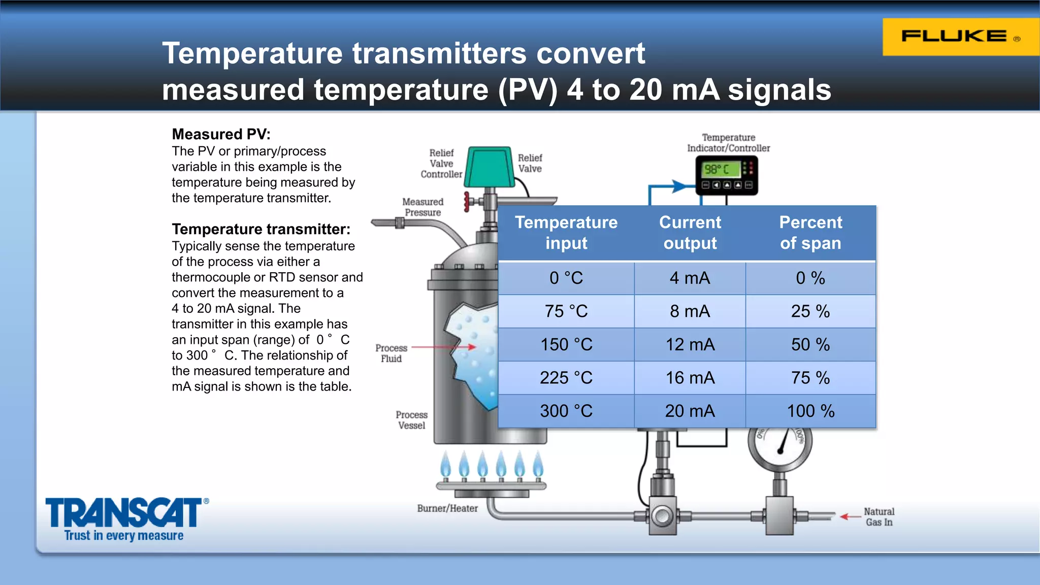Temperature transmitters convert
measured temperature (PV) 4 to 20 mA signals
Measured PV:
The PV or primary/process
variable in this example is the
temperature being measured by
the temperature transmitter.
Temperature transmitter:
Typically sense the temperature
of the process via either a
thermocouple or RTD sensor and
convert the measurement to a
4 to 20 mA signal. The
transmitter in this example has
an input span (range) of 0 °C
to 300 °C. The relationship of
the measured temperature and
mA signal is shown is the table.
Temperature
input
Current
output
Percent
of span
0 °C 4 mA 0 %
75 °C 8 mA 25 %
150 °C 12 mA 50 %
225 °C 16 mA 75 %
300 °C 20 mA 100 %
 
