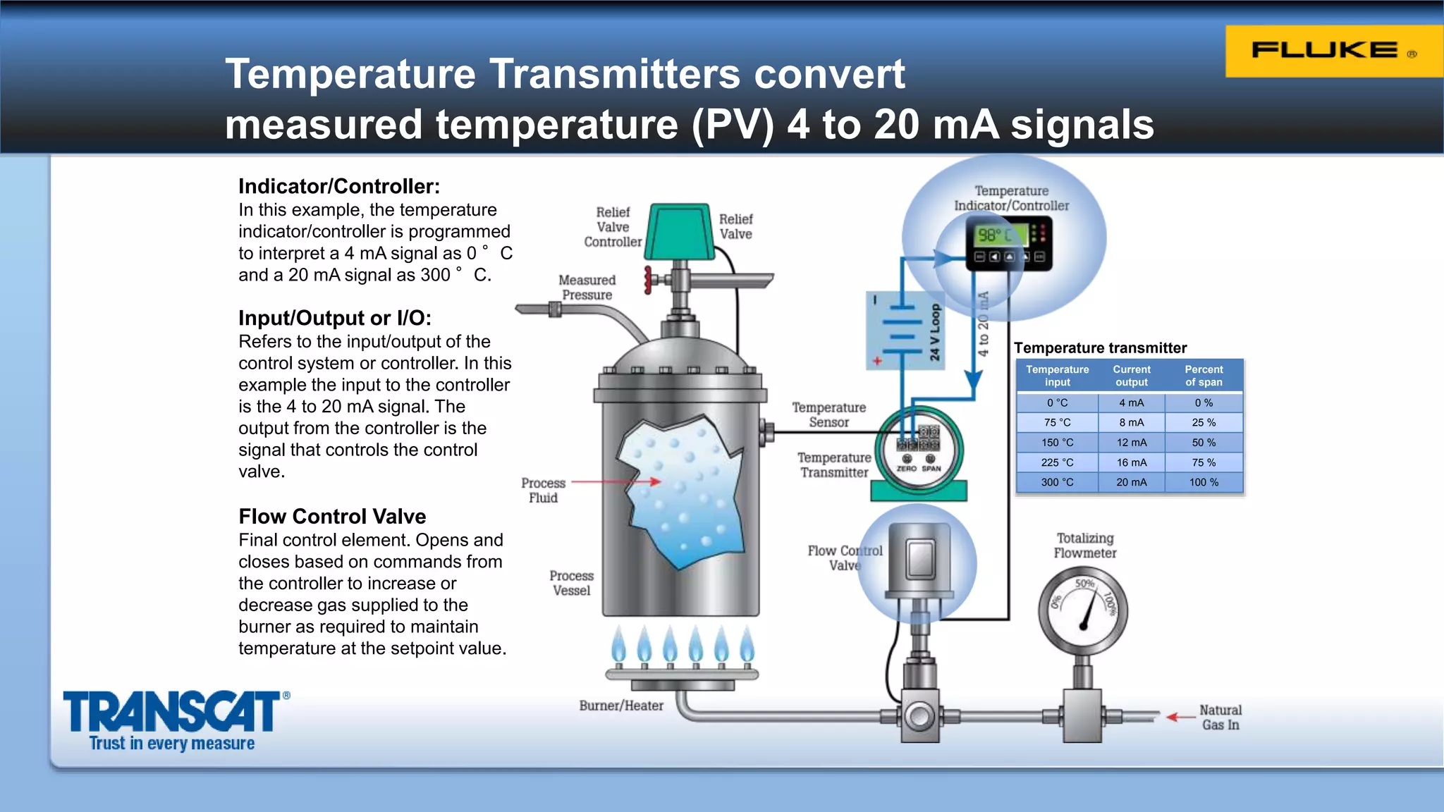 Temperature Transmitters convert
measured temperature (PV) 4 to 20 mA signals
Indicator/Controller:
In this example, the temperature
indicator/controller is programmed
to interpret a 4 mA signal as 0 °C
and a 20 mA signal as 300 °C.
Input/Output or I/O:
Refers to the input/output of the
control system or controller. In this
example the input to the controller
is the 4 to 20 mA signal. The
output from the controller is the
signal that controls the control
valve.
Flow Control Valve
Final control element. Opens and
closes based on commands from
the controller to increase or
decrease gas supplied to the
burner as required to maintain
temperature at the setpoint value.
Temperature
input
Current
output
Percent
of span
0 °C 4 mA 0 %
75 °C 8 mA 25 %
150 °C 12 mA 50 %
225 °C 16 mA 75 %
300 °C 20 mA 100 %
Temperature transmitter
 