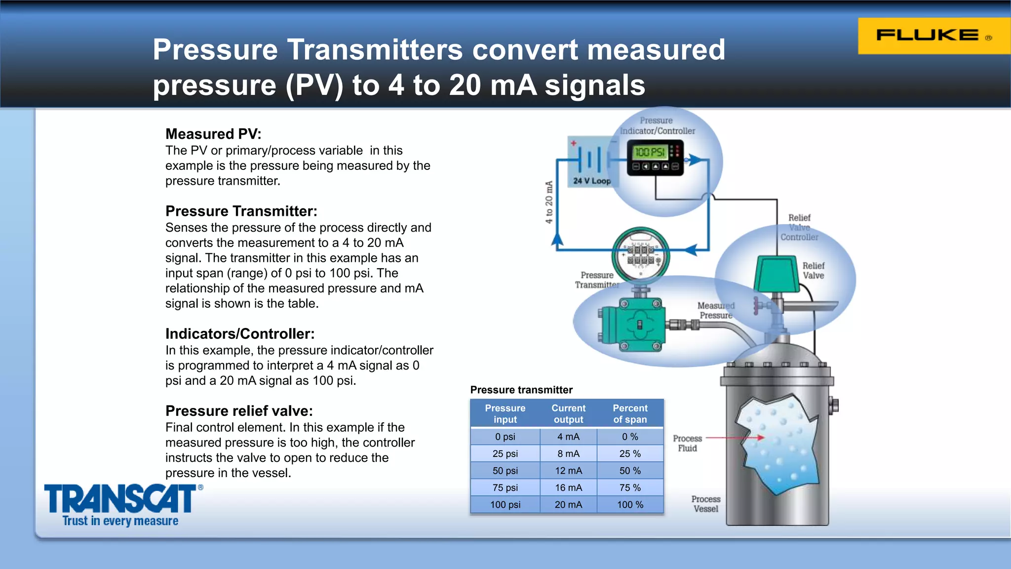 Pressure Transmitters convert measured
pressure (PV) to 4 to 20 mA signals
Measured PV:
The PV or primary/process variable in this
example is the pressure being measured by the
pressure transmitter.
Pressure Transmitter:
Senses the pressure of the process directly and
converts the measurement to a 4 to 20 mA
signal. The transmitter in this example has an
input span (range) of 0 psi to 100 psi. The
relationship of the measured pressure and mA
signal is shown is the table.
Indicators/Controller:
In this example, the pressure indicator/controller
is programmed to interpret a 4 mA signal as 0
psi and a 20 mA signal as 100 psi.
Pressure relief valve:
Final control element. In this example if the
measured pressure is too high, the controller
instructs the valve to open to reduce the
pressure in the vessel.
Pressure
input
Current
output
Percent
of span
0 psi 4 mA 0 %
25 psi 8 mA 25 %
50 psi 12 mA 50 %
75 psi 16 mA 75 %
100 psi 20 mA 100 %
Pressure transmitter
 