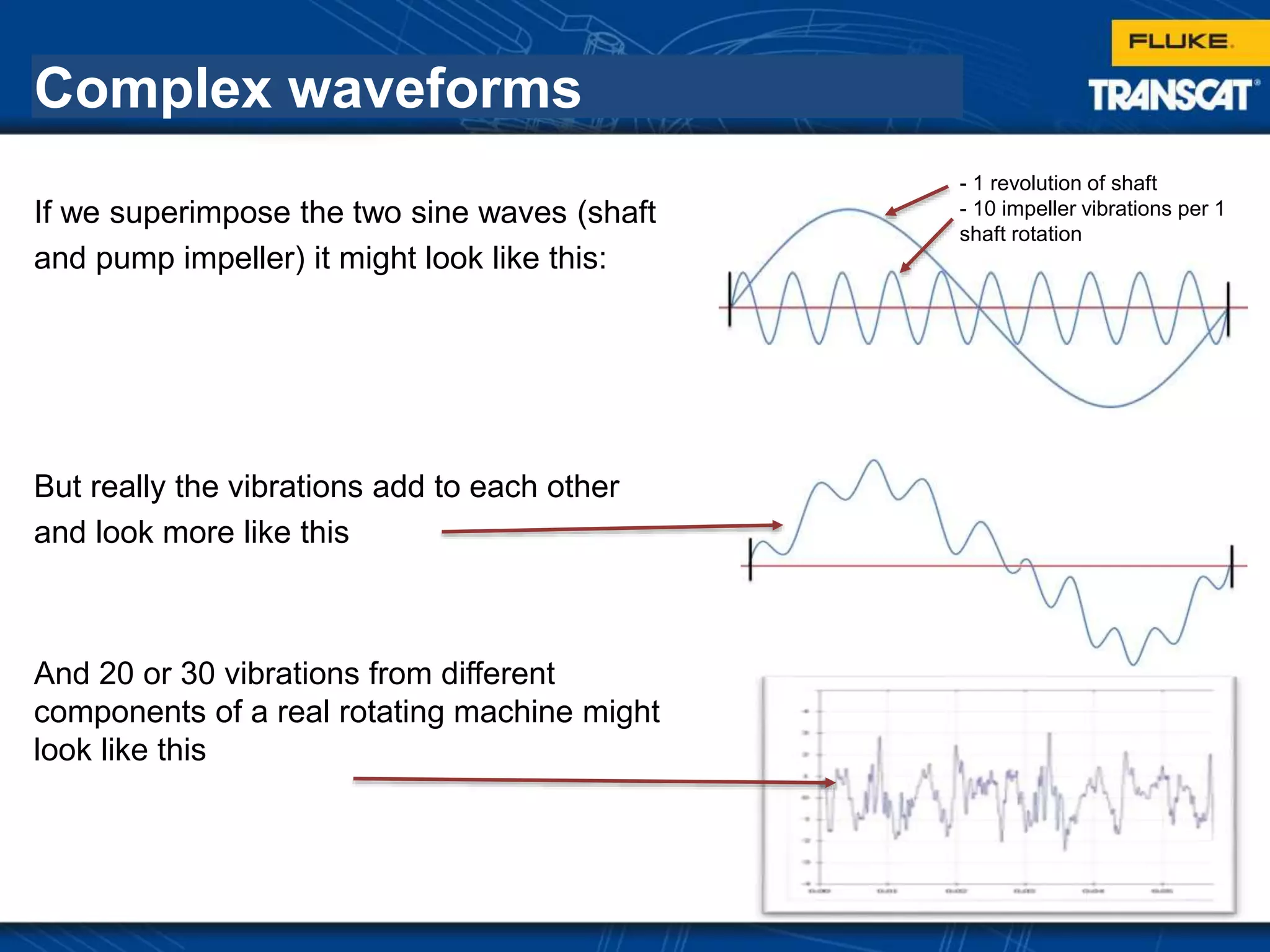 Complex waveforms
If we superimpose the two sine waves (shaft
and pump impeller) it might look like this:
But really the vibrations add to each other
and look more like this
And 20 or 30 vibrations from different
components of a real rotating machine might
look like this
- 1 revolution of shaft
- 10 impeller vibrations per 1
shaft rotation
 