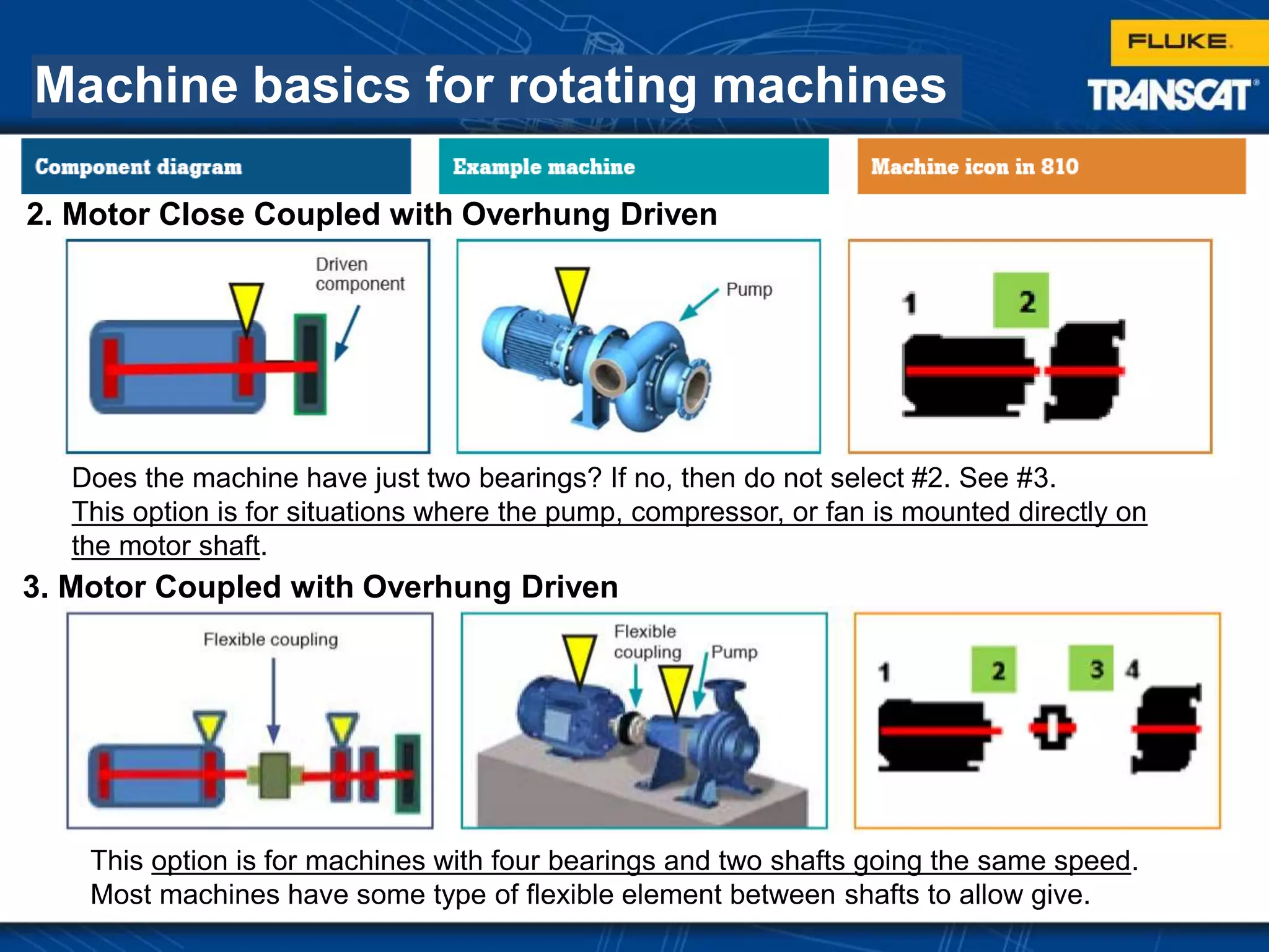 Machine basics for rotating machines
Does the machine have just two bearings? If no, then do not select #2. See #3.
This option is for situations where the pump, compressor, or fan is mounted directly on
the motor shaft.
2. Motor Close Coupled with Overhung Driven
3. Motor Coupled with Overhung Driven
This option is for machines with four bearings and two shafts going the same speed.
Most machines have some type of flexible element between shafts to allow give.
 
