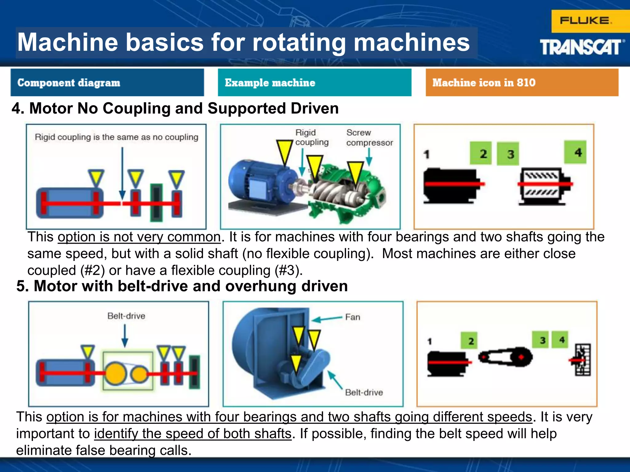 Machine basics for rotating machines
This option is not very common. It is for machines with four bearings and two shafts going the
same speed, but with a solid shaft (no flexible coupling). Most machines are either close
coupled (#2) or have a flexible coupling (#3).
4. Motor No Coupling and Supported Driven
This option is for machines with four bearings and two shafts going different speeds. It is very
important to identify the speed of both shafts. If possible, finding the belt speed will help
eliminate false bearing calls.
5. Motor with belt-drive and overhung driven
 