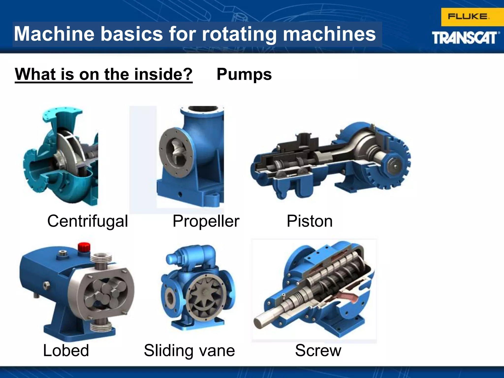 Machine basics for rotating machines
What is on the inside? Pumps
Centrifugal Propeller Piston
Lobed Sliding vane Screw
 