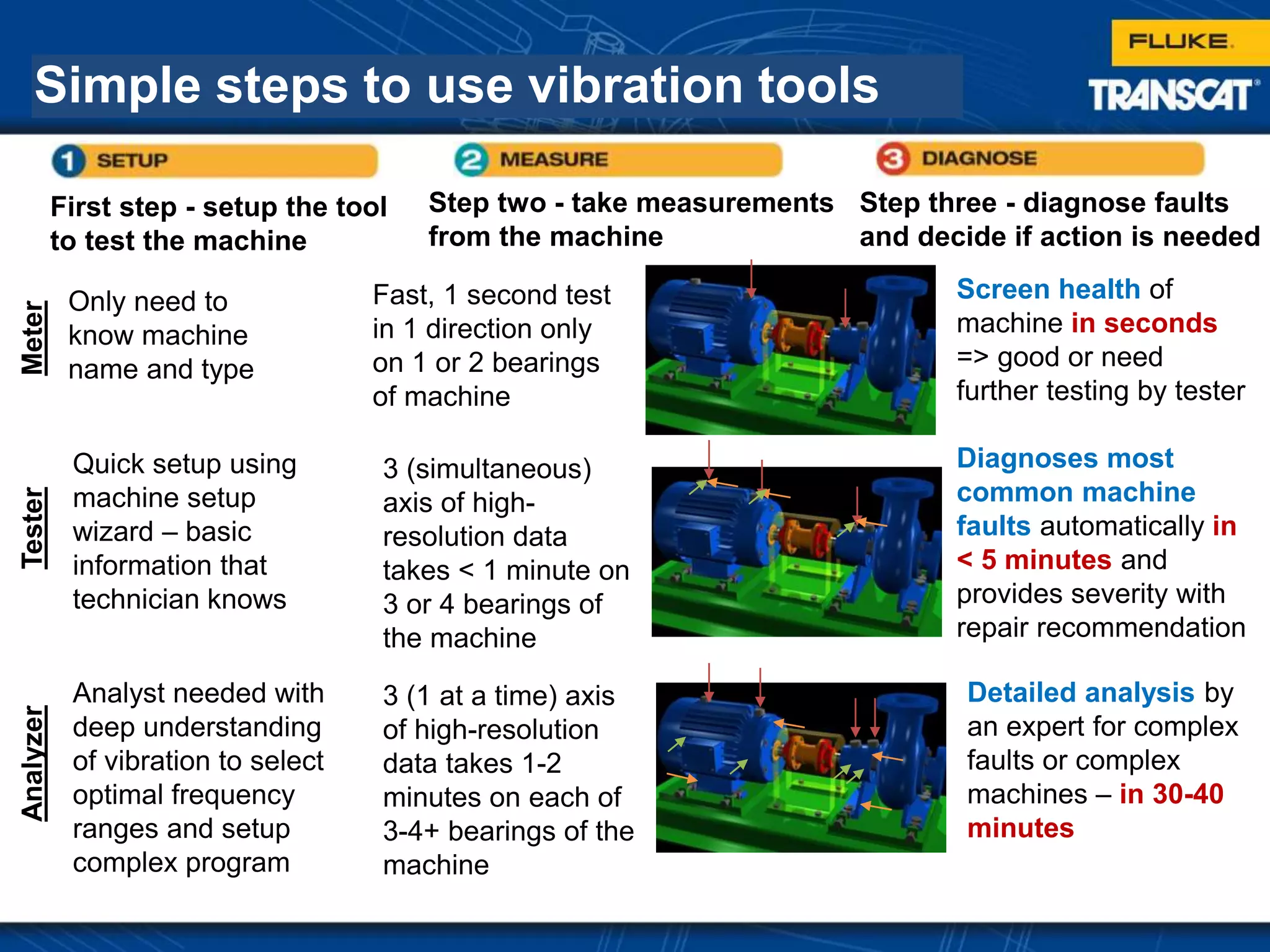 Simple steps to use vibration tools
First step - setup the tool
to test the machine
Step two - take measurements
from the machine
Step three - diagnose faults
and decide if action is needed
AnalyzerTesterMeter
Only need to
know machine
name and type
Fast, 1 second test
in 1 direction only
on 1 or 2 bearings
of machine
Screen health of
machine in seconds
=> good or need
further testing by tester
Quick setup using
machine setup
wizard – basic
information that
technician knows
3 (simultaneous)
axis of high-
resolution data
takes < 1 minute on
3 or 4 bearings of
the machine
Diagnoses most
common machine
faults automatically in
< 5 minutes and
provides severity with
repair recommendation
Analyst needed with
deep understanding
of vibration to select
optimal frequency
ranges and setup
complex program
Detailed analysis by
an expert for complex
faults or complex
machines – in 30-40
minutes
3 (1 at a time) axis
of high-resolution
data takes 1-2
minutes on each of
3-4+ bearings of the
machine
 