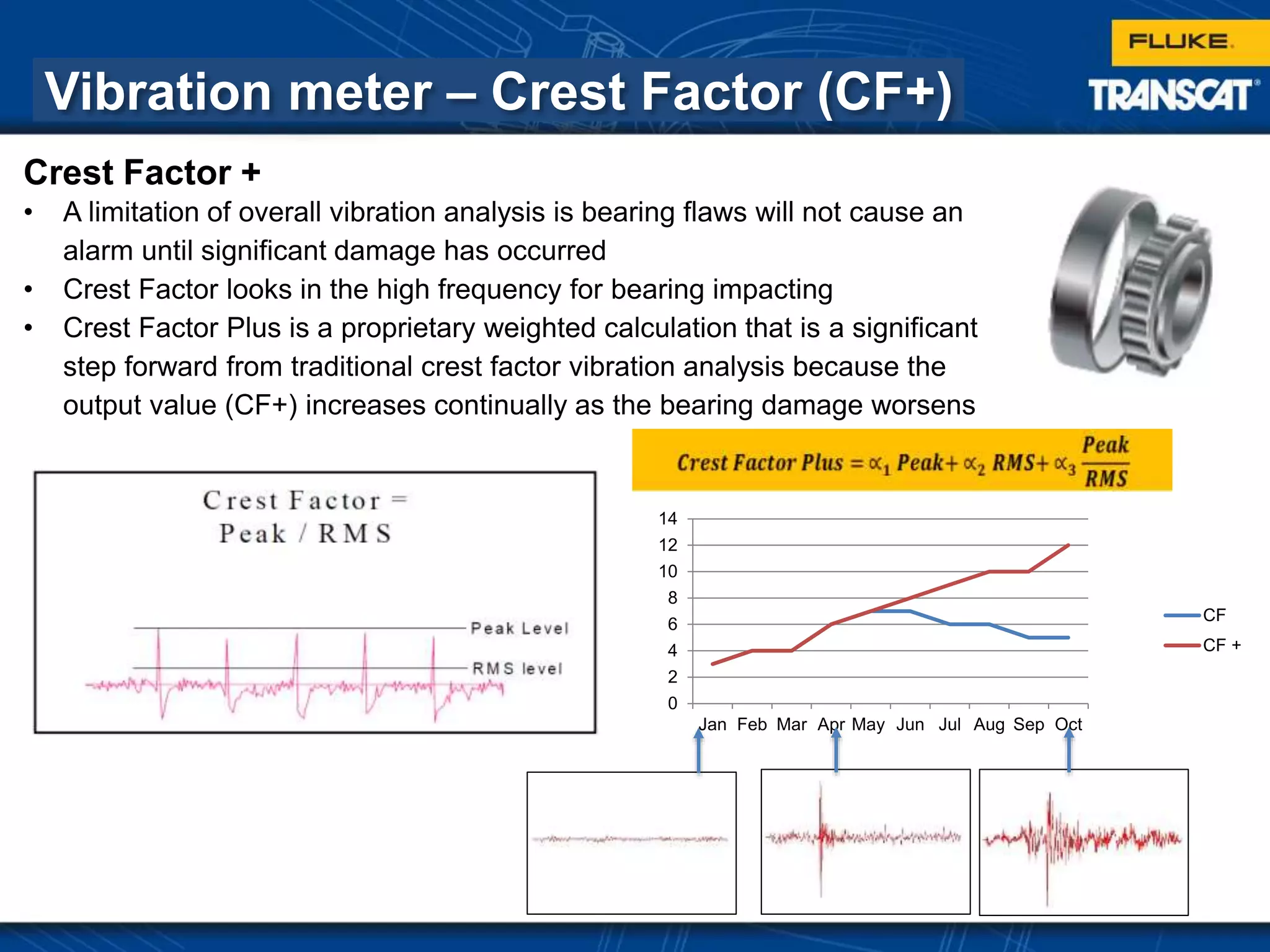 Crest Factor +
• A limitation of overall vibration analysis is bearing flaws will not cause an
alarm until significant damage has occurred
• Crest Factor looks in the high frequency for bearing impacting
• Crest Factor Plus is a proprietary weighted calculation that is a significant
step forward from traditional crest factor vibration analysis because the
output value (CF+) increases continually as the bearing damage worsens
Vibration meter – Crest Factor (CF+)
0
2
4
6
8
10
12
14
Jan Feb Mar Apr May Jun Jul Aug Sep Oct
CF
CF +
 