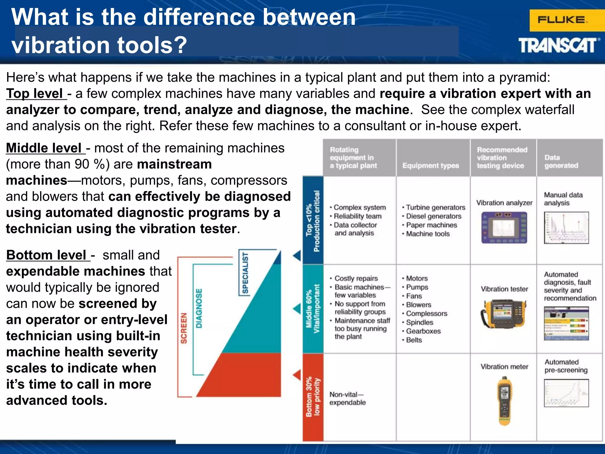 What is the difference between
vibration tools?
Here’s what happens if we take the machines in a typical plant and put them into a pyramid:
Top level - a few complex machines have many variables and require a vibration expert with an
analyzer to compare, trend, analyze and diagnose, the machine. See the complex waterfall
and analysis on the right. Refer these few machines to a consultant or in-house expert.
Middle level - most of the remaining machines
(more than 90 %) are mainstream
machines—motors, pumps, fans, compressors
and blowers that can effectively be diagnosed
using automated diagnostic programs by a
technician using the vibration tester.
Bottom level - small and
expendable machines that
would typically be ignored
can now be screened by
an operator or entry-level
technician using built-in
machine health severity
scales to indicate when
it’s time to call in more
advanced tools.
 