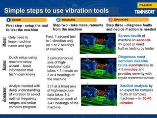 Simple steps to use vibration tools
First step - setup the tool
to test the machine
Step two - take measurements
from the machine
Step three - diagnose faults
and decide if action is needed
AnalyzerTesterMeter
Only need to
know machine
name and type
Fast, 1 second test
in 1 direction only
on 1 or 2 bearings
of machine
Screen health of
machine in seconds
=> good or need
further testing by tester
Quick setup using
machine setup
wizard – basic
information that
technician knows
3 (simultaneous)
axis of high-
resolution data
takes < 1 minute on
3 or 4 bearings of
the machine
Diagnoses most
common machine
faults automatically in
< 5 minutes and
provides severity with
repair recommendation
Analyst needed with
deep understanding
of vibration to select
optimal frequency
ranges and setup
complex program
Detailed analysis by
an expert for complex
faults or complex
machines – in 30-40
minutes
3 (1 at a time) axis
of high-resolution
data takes 1-2
minutes on each of
3-4+ bearings of the
machine
 