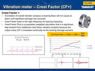 Crest Factor +
• A limitation of overall vibration analysis is bearing flaws will not cause an
alarm until significant damage has occurred
• Crest Factor looks in the high frequency for bearing impacting
• Crest Factor Plus is a proprietary weighted calculation that is a significant
step forward from traditional crest factor vibration analysis because the
output value (CF+) increases continually as the bearing damage worsens
Vibration meter – Crest Factor (CF+)
0
2
4
6
8
10
12
14
Jan Feb Mar Apr May Jun Jul Aug Sep Oct
CF
CF +
 