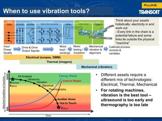 When to use vibration tools?
Input
Power
Quality
Drive & Drive
Output Signals
Motor
load /
windings
Motor
testing /
insulation
Mechanical
vibration &
alignment
Calibrate process
controls &
variables
Think about your assets
holistically: electricity in and
work out
- Every link in the chain is a
potential failure and some
links lie outside the physical
“machine”
Electrical (scopes, DMM)
Thermal (imagers)
Mechanical (vibration)
Oil Analysis
Ultrasonic
Vibration
Electrical
Thermography
Audible Noise
Hot to Touch
Energy Waste
Cost to Repair
• Different assets require a
different mix of technologies:
Electrical, Thermal, Mechanical
• For rotating machines,
vibration is the best tool –
ultrasound is too early and
thermography is too late
 