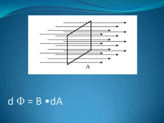 d Φ = B •dA