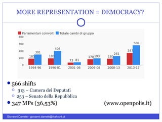 MORE REPRESENTATION = DEMOCRACY?
566 shifts
 313 – Camera dei Deputati
 253 – Senato della Repubblica
347 MPs (36,53%) (www.openpolis.it)
Giovanni Damele - giovanni.damele@fcsh.unl.pt
 