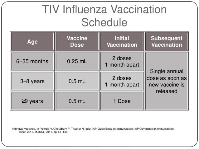 Influenza Vaccine Dosage Chart 2019