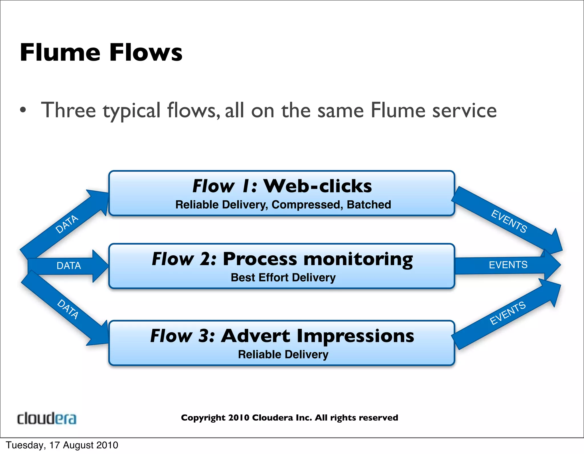 Flume Flows

  • Three typical ﬂows, all on the same Flume service


                               Flow 1: Web-clicks
                            Reliable Delivery, Compressed, Batched
                                                                                EV
              A                                                                    EN
          D AT                                                                        TS



          DATA            Flow 2: Process monitoring                            EVENTS
                                       Best Effort Delivery

          DA
            TA                                                                         N   TS
                                                                                E   VE

                          Flow 3: Advert Impressions
                                         Reliable Delivery




                             Copyright 2010 Cloudera Inc. All rights reserved


Tuesday, 17 August 2010
 