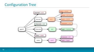 Configuration Tree




10
 