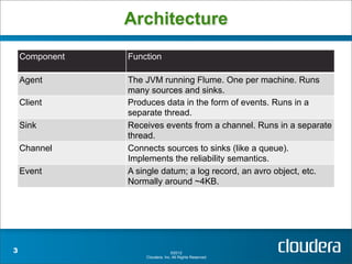 Architecture
    Component   Function

    Agent       The JVM running Flume. One per machine. Runs
                many sources and sinks.
    Client      Produces data in the form of events. Runs in a
                separate thread.
    Sink        Receives events from a channel. Runs in a separate
                thread.
    Channel     Connects sources to sinks (like a queue).
                Implements the reliability semantics.
    Event       A single datum; a log record, an avro object, etc.
                Normally around ~4KB.




3                                 ©2012
                    Cloudera, Inc. All Rights Reserved.
 