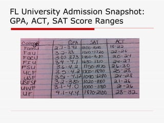FL University Admission Snapshot:
GPA, ACT, SAT Score Ranges
 