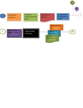 4 Libro diario y
columnario
Traslada la
información al libro
mayor
Libro mayor y
balances
Preparación de
comprobantes y
ajustes
5
B
C
5
Elaboración de
compro y cierre
Elabora estados
financieros
Balance general
Estados
resultados
Estados
financieros
FIN