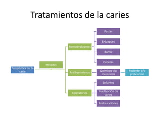 Tratamientos de la caries
Terapéutica de la
carie
Remineralizantes
Pastas
Enjuagues
Barniz
Cubetas
Antibacterianos
Químicos y/o
mecánicos
Paciente y/o
profesional
Operatorios
Sellantes
Inactivación de
caries
Restauraciones
métodos
 