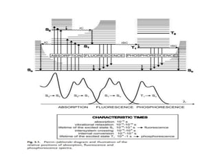 Fluorescence anisotropy