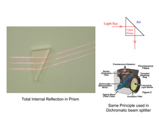 Total Internal Reflection in Prism Same Principle used in Dichromatic beam splitter 