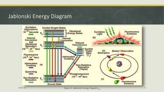 Jablonski Energy Diagram
10-02-23 5
Figure 3: Jablonski Energy Diagram [2]
 