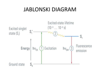 JABLONSKI DIAGRAM
 