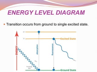 ENERGY LEVEL DIAGRAM
 Transition occurs from ground to single excited state.
 