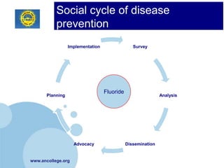 Social cycle of disease
           prevention
                  Implementation                 Survey




                                   Fluoride
       Planning                                               Analysis




                    Advocacy                  Dissemination


www.ancollege.org
 