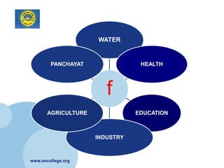 WATER


        PANCHAYAT                HEALTH




                        f
       AGRICULTURE              EDUCATION



                     INDUSTRY



www.ancollege.org
 