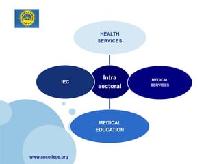 HEALTH
                    SERVICES




                      Intra     MEDICAL
             IEC
                                SERVICES
                    sectoral




                     MEDICAL
                    EDUCATION




www.ancollege.org
 