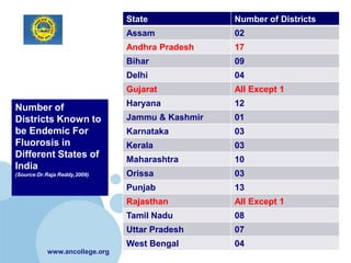 State             Number of Districts
                               Assam             02
                               Andhra Pradesh    17
                               Bihar             09
                               Delhi             04
                               Gujarat           All Except 1
                               Haryana           12
Number of
Districts Known to             Jammu & Kashmir   01
be Endemic For                 Karnataka         03
Fluorosis in                   Kerala            03
Different States of
                               Maharashtra       10
India
(Source:Dr.Raja Reddy,2009)    Orissa            03
                               Punjab            13
                               Rajasthan         All Except 1
                               Tamil Nadu        08
                               Uttar Pradesh     07
                               West Bengal       04
           www.ancollege.org
 