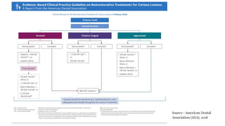 Source : American Dental
Association (ADA), 2018
 