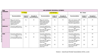 Source : American Dental Association (ADA), 2006
 