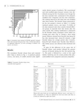 Fluoride release from glass–ionomer cements, compomers and resin ...