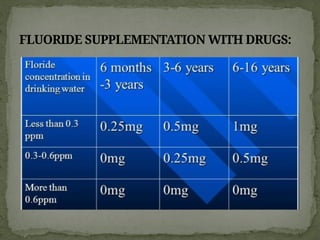 FLUORIDE SUPPLEMENTATION WITH DRUGS:
 