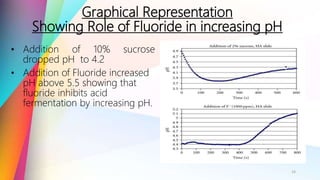Graphical Representation
Showing Role of Fluoride in increasing pH
• Addition of 10% sucrose
dropped pH to 4.2
• Addition of Fluoride increased
pH above 5.5 showing that
fluoride inhibits acid
fermentation by increasing pH.
14
 
